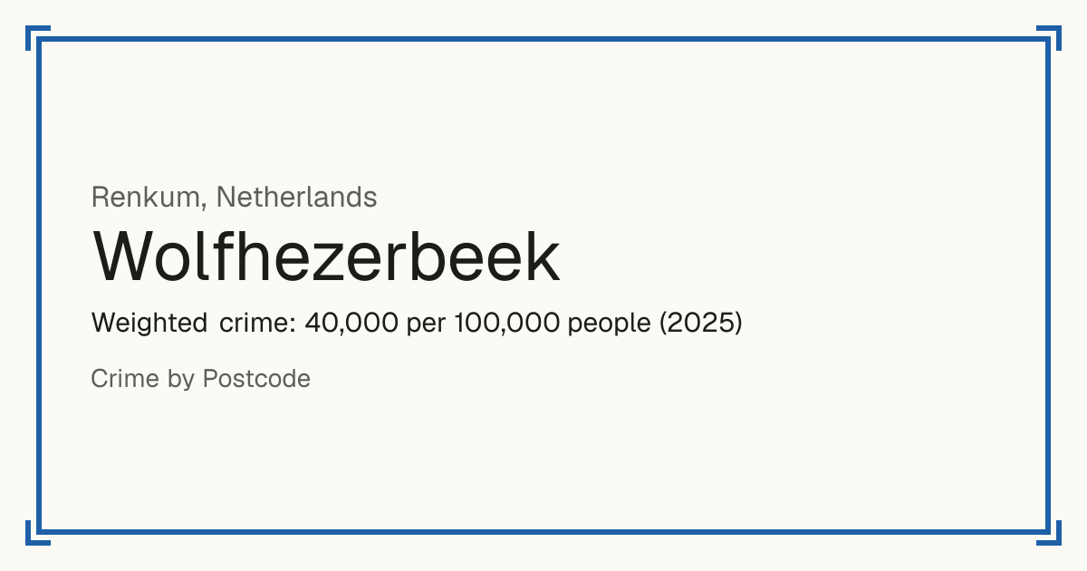 Wolfhezerbeek, Netherlands: Weighted crime: 40,000 per 100,000 people (2025).