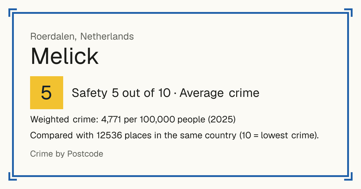 Melick, Netherlands: Safety 5 out of 10 (Average crime). Weighted crime: 4,771 per 100,000 people (2025).