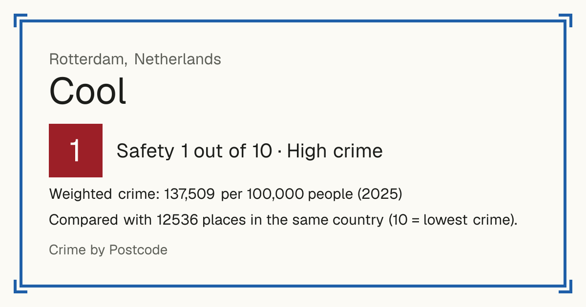 Cool, Netherlands: Safety 1 out of 10 (High crime). Weighted crime: 137,509 per 100,000 people (2025).