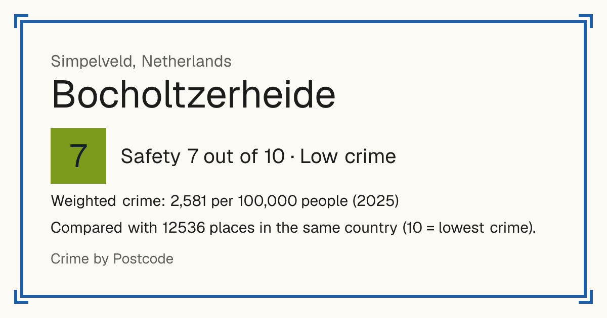 Bocholtzerheide, Netherlands: Safety 7 out of 10 (Low crime). Weighted crime: 2,581 per 100,000 people (2025).