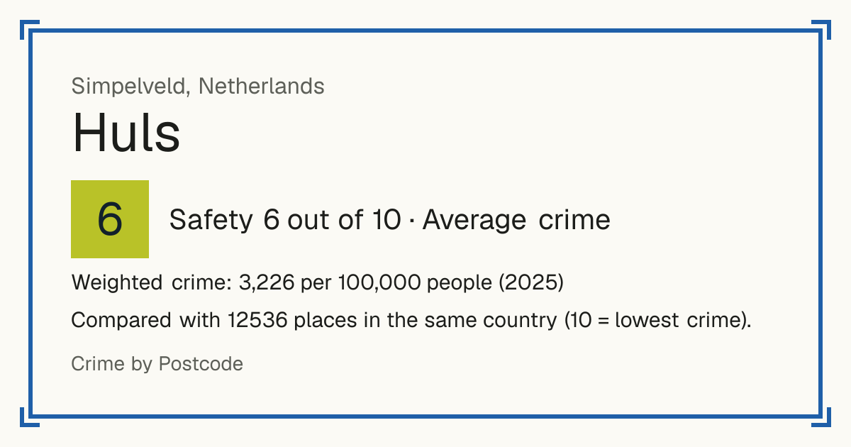 Huls, Netherlands: Safety 6 out of 10 (Average crime). Weighted crime: 3,226 per 100,000 people (2025).