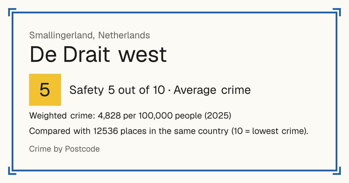 De Drait west, Netherlands: Safety 5 out of 10 (Average crime). Weighted crime: 4,828 per 100,000 people (2025).