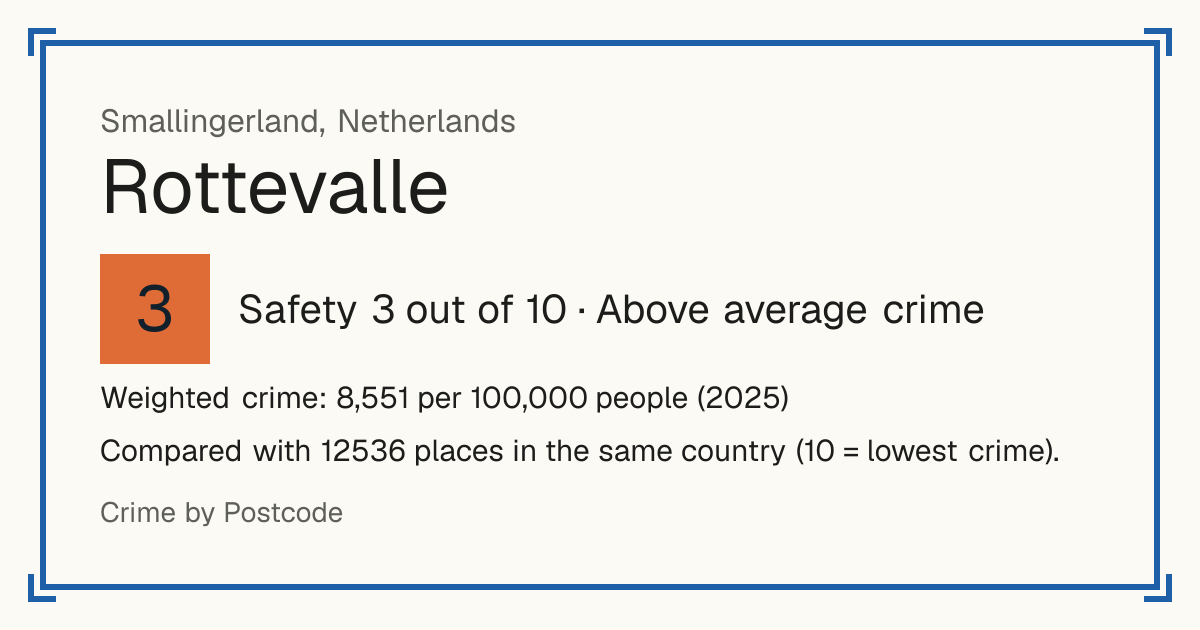 Rottevalle, Netherlands: Safety 3 out of 10 (Above average crime). Weighted crime: 8,551 per 100,000 people (2025).