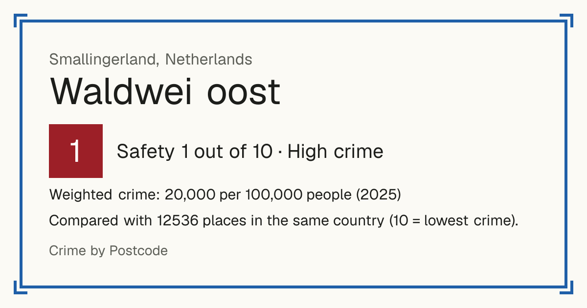 Waldwei oost, Netherlands: Safety 1 out of 10 (High crime). Weighted crime: 20,000 per 100,000 people (2025).
