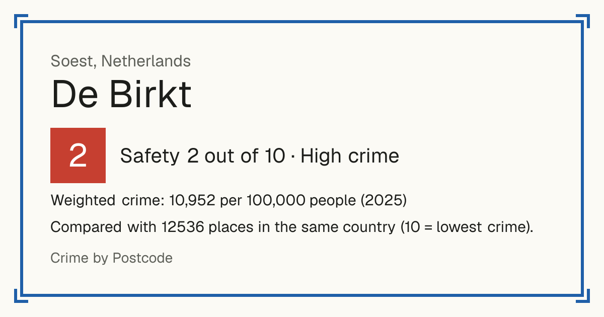 De Birkt, Netherlands: Safety 2 out of 10 (High crime). Weighted crime: 10,952 per 100,000 people (2025).