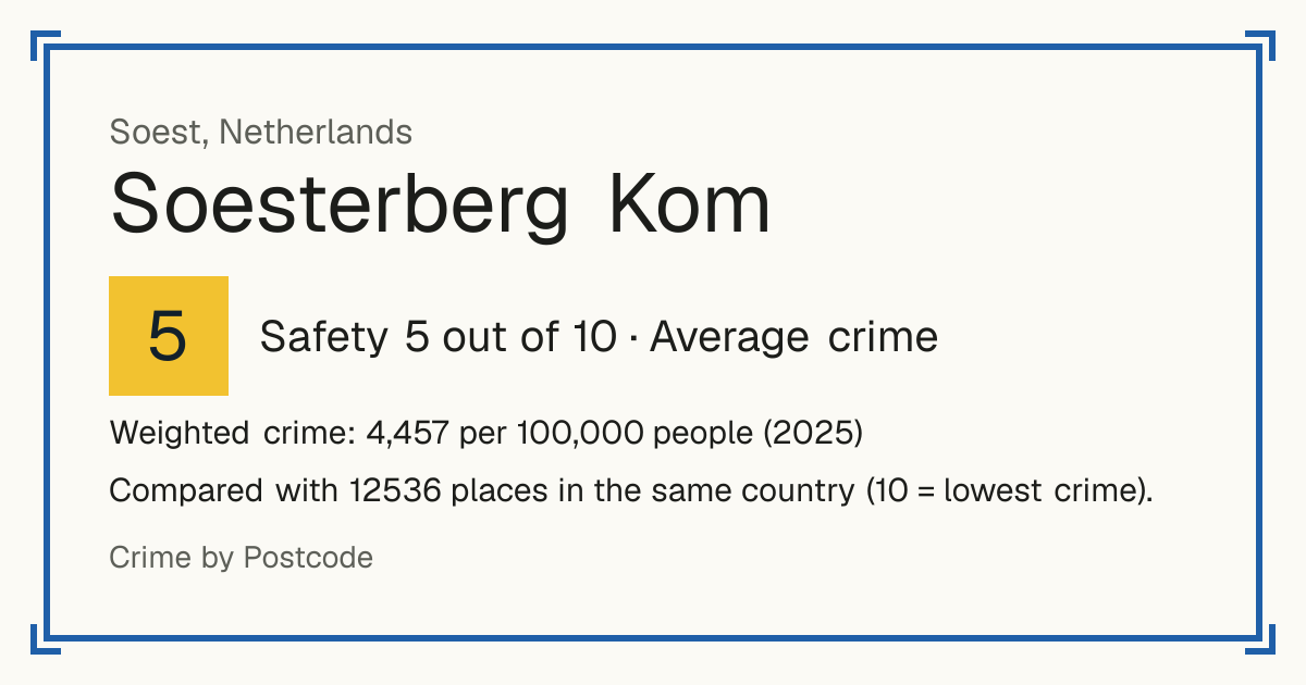 Soesterberg Kom, Netherlands: Safety 5 out of 10 (Average crime). Weighted crime: 4,457 per 100,000 people (2025).