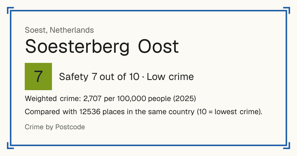 Soesterberg Oost, Netherlands: Safety 7 out of 10 (Low crime). Weighted crime: 2,707 per 100,000 people (2025).