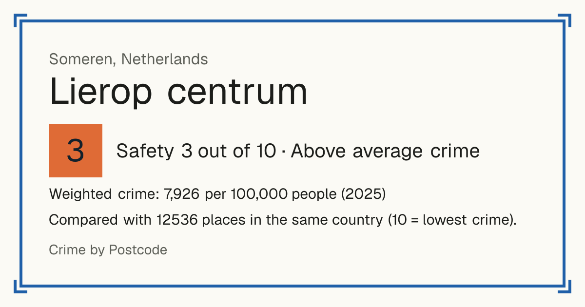 Lierop centrum, Netherlands: Safety 3 out of 10 (Above average crime). Weighted crime: 7,926 per 100,000 people (2025).