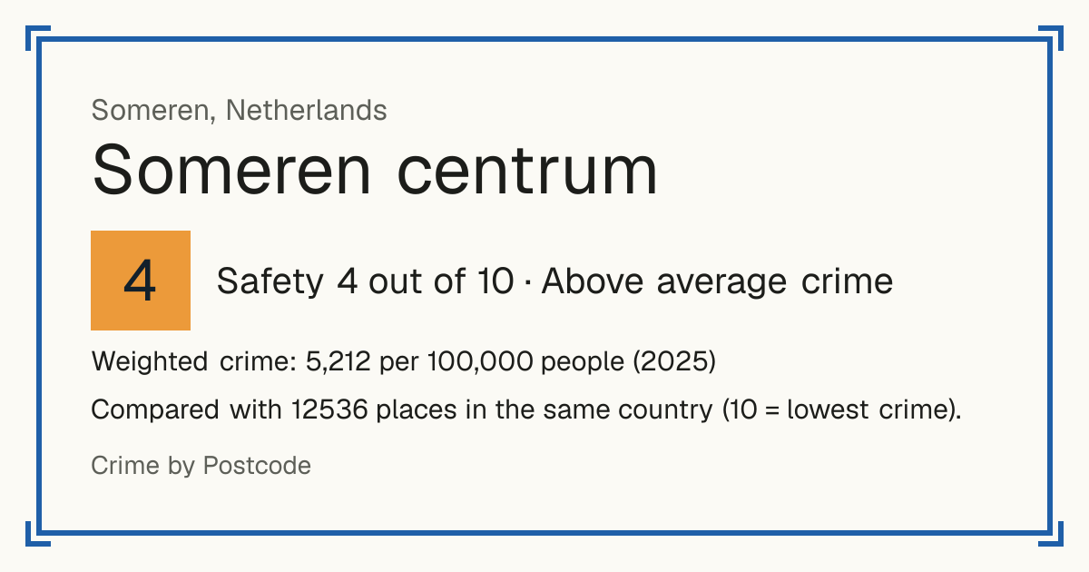 Someren centrum, Netherlands: Safety 4 out of 10 (Above average crime). Weighted crime: 5,212 per 100,000 people (2025).
