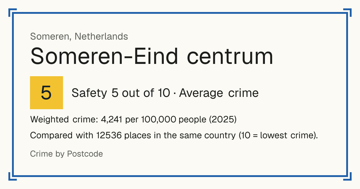 Someren-Eind centrum, Netherlands: Safety 5 out of 10 (Average crime). Weighted crime: 4,241 per 100,000 people (2025).