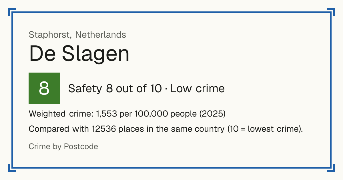 De Slagen, Staphorst, Netherlands: Safety 8 out of 10 (Low crime). Weighted crime: 1,553 per 100,000 people (2025).