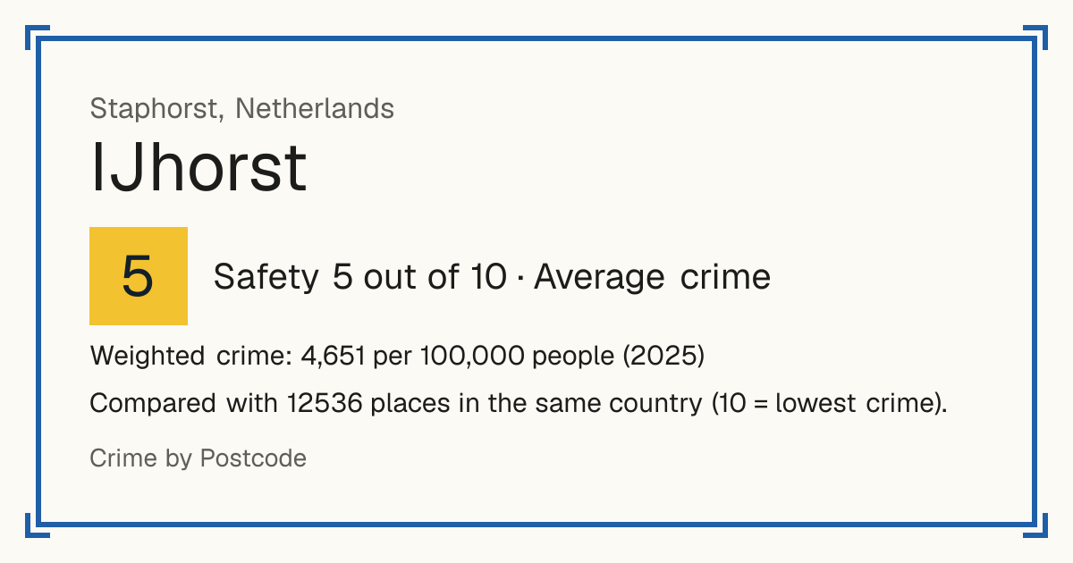 IJhorst, Netherlands: Safety 5 out of 10 (Average crime). Weighted crime: 4,651 per 100,000 people (2025).