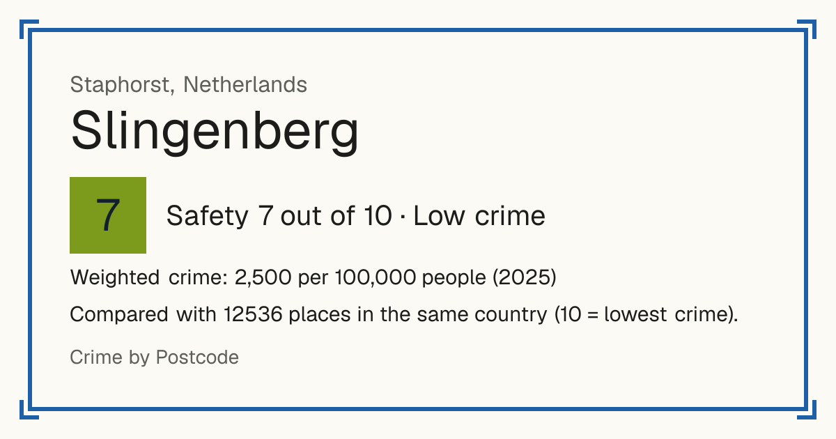 Slingenberg, Netherlands: Safety 7 out of 10 (Low crime). Weighted crime: 2,500 per 100,000 people (2025).