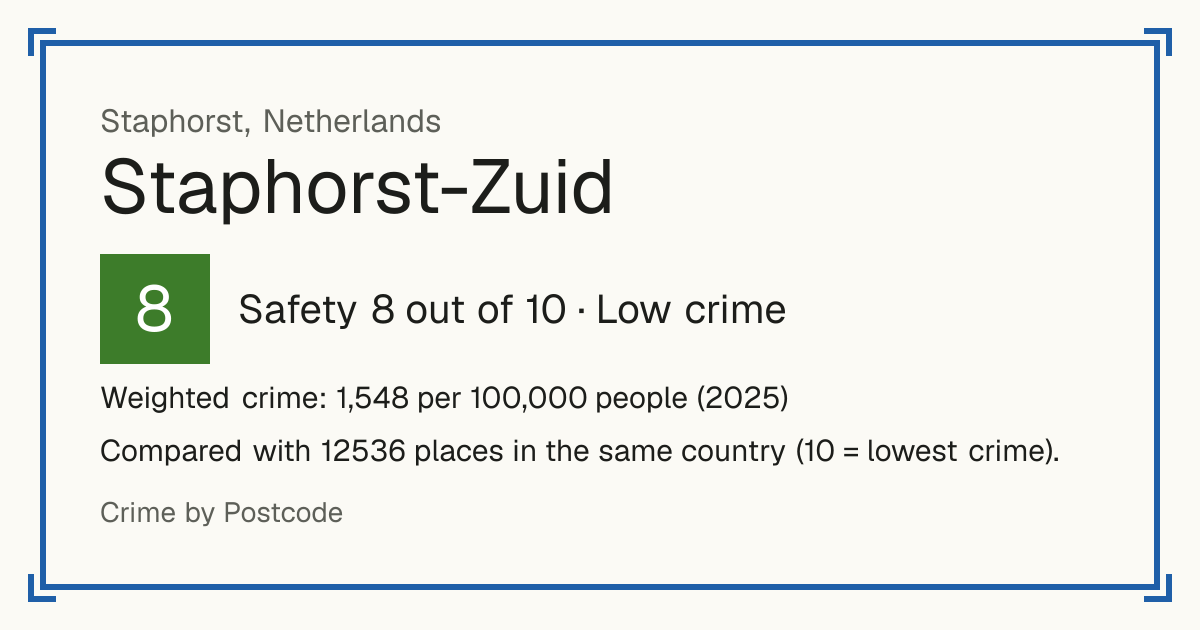 Staphorst-Zuid, Netherlands: Safety 8 out of 10 (Low crime). Weighted crime: 1,548 per 100,000 people (2025).