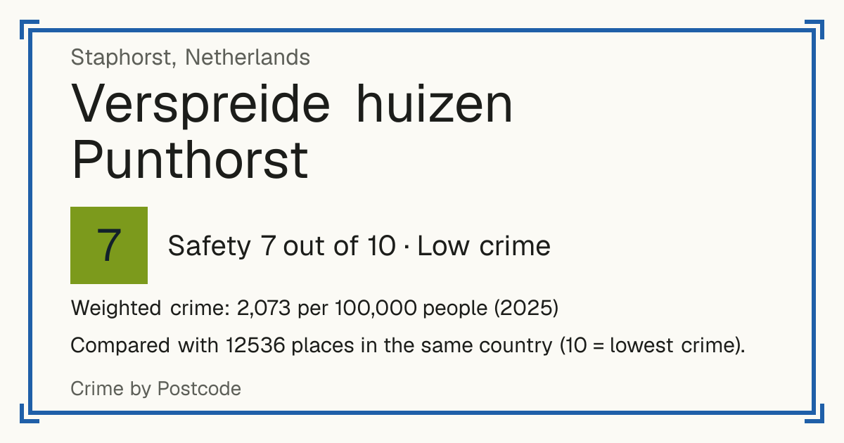 Verspreide huizen Punthorst, Netherlands: Safety 7 out of 10 (Low crime). Weighted crime: 2,073 per 100,000 people (2025).