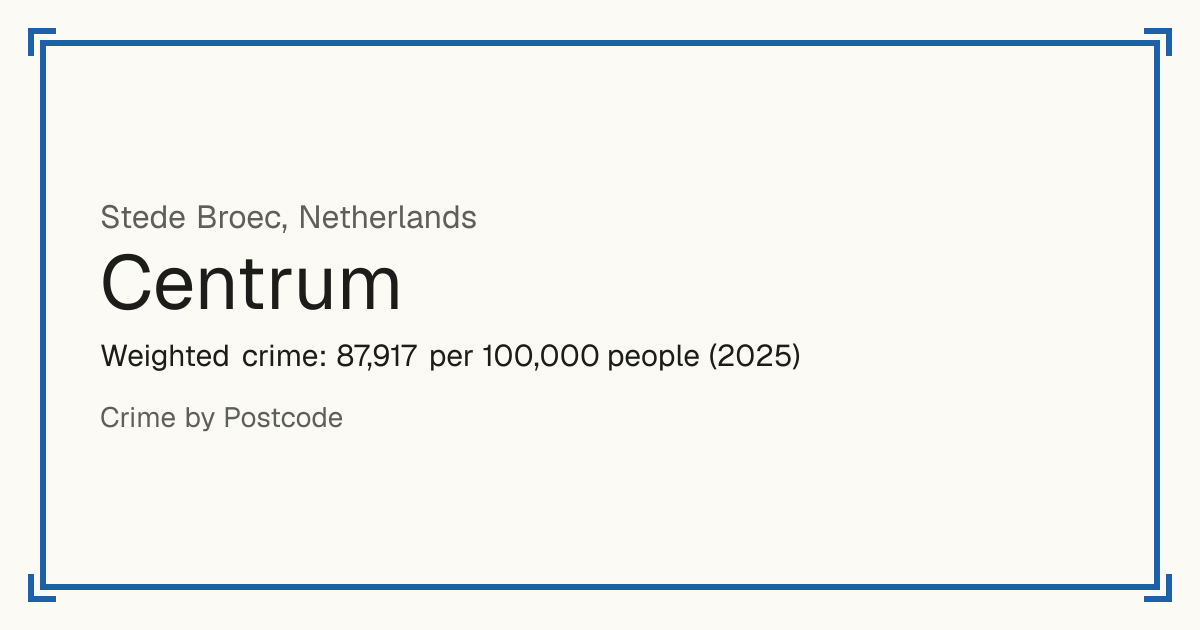 Centrum, Stede Broec, Netherlands: Weighted crime: 87,917 per 100,000 people (2025).