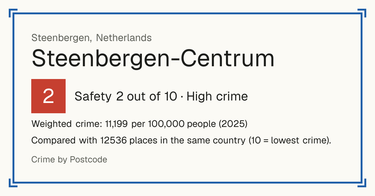 Steenbergen-Centrum, Netherlands: Safety 2 out of 10 (High crime). Weighted crime: 11,199 per 100,000 people (2025).