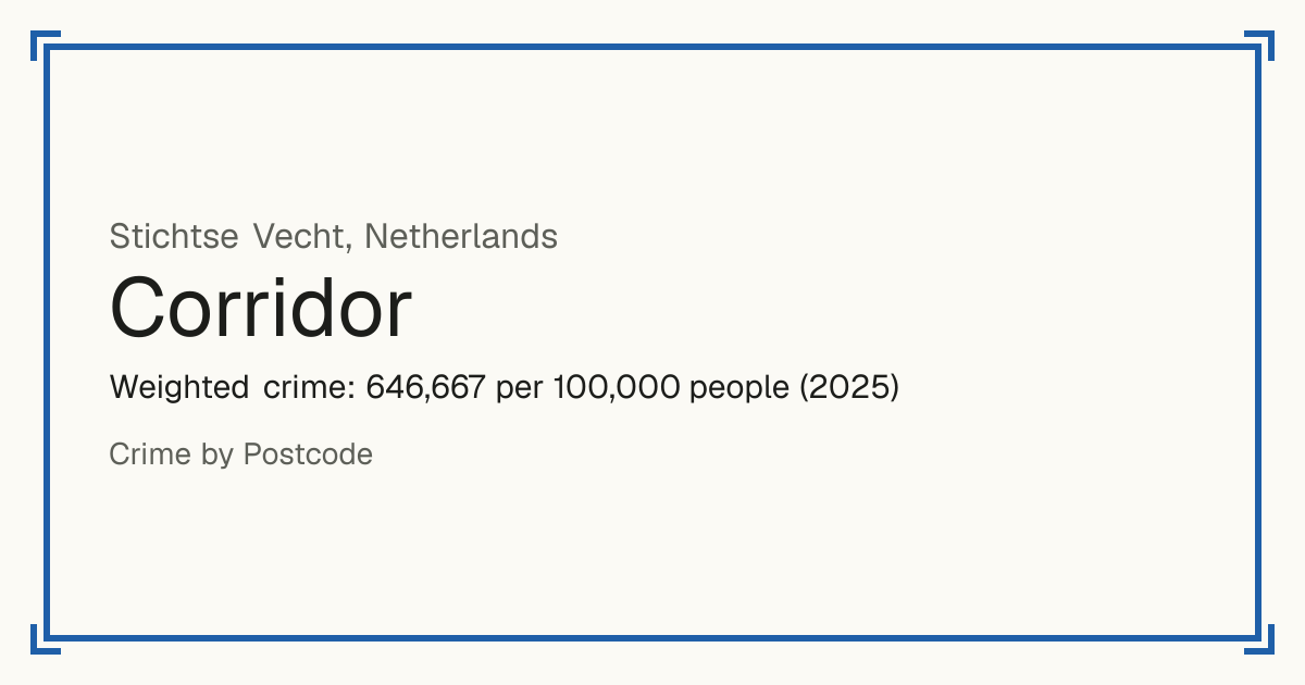 Corridor, Netherlands: Weighted crime: 646,667 per 100,000 people (2025).
