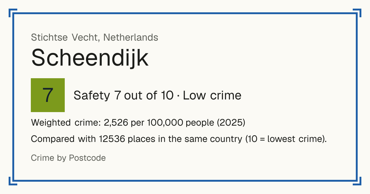 Scheendijk, Netherlands: Safety 7 out of 10 (Low crime). Weighted crime: 2,526 per 100,000 people (2025).