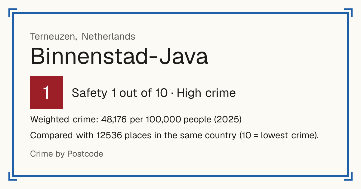 Binnenstad-Java, Netherlands: Safety 1 out of 10 (High crime). Weighted crime: 48,176 per 100,000 people (2025).