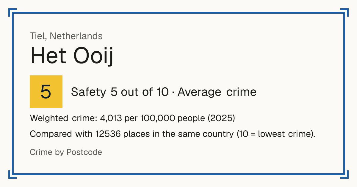 Het Ooij, Netherlands: Safety 5 out of 10 (Average crime). Weighted crime: 4,013 per 100,000 people (2025).