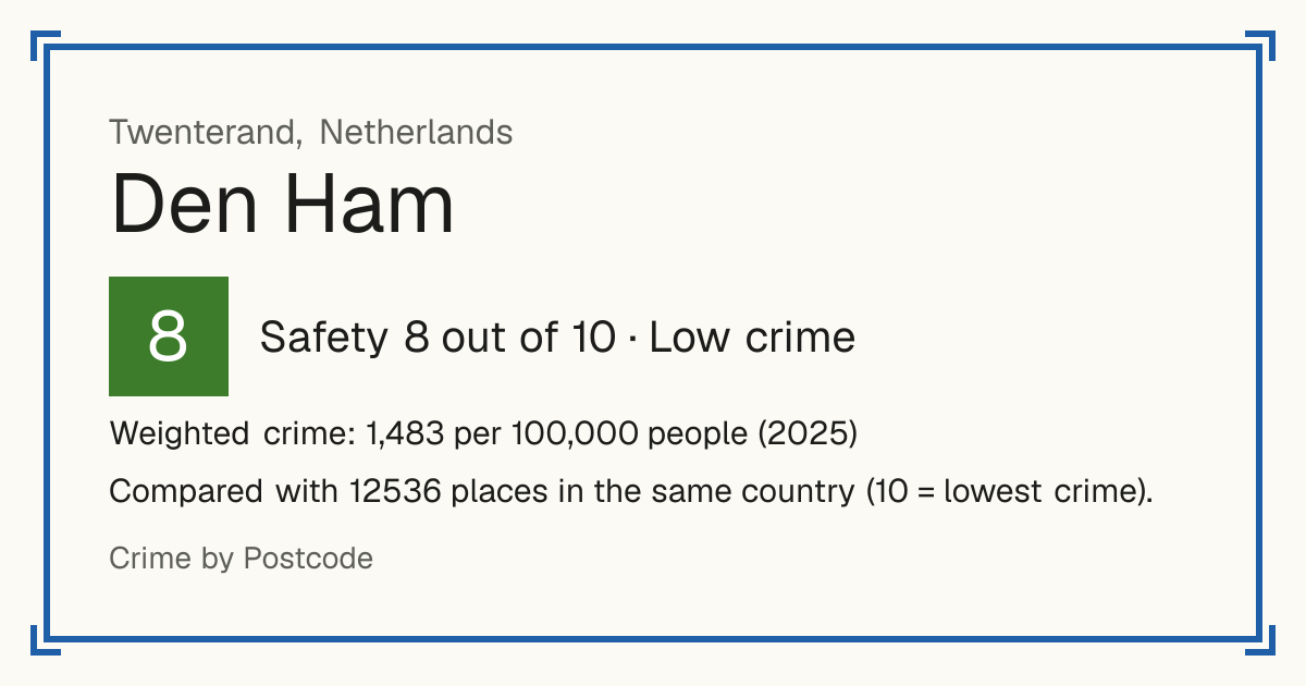 Den Ham, Twenterand, Netherlands: Safety 8 out of 10 (Low crime). Weighted crime: 1,483 per 100,000 people (2025).