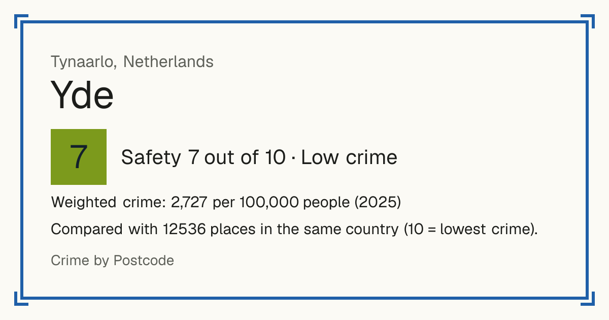 Yde, Netherlands: Safety 7 out of 10 (Low crime). Weighted crime: 2,727 per 100,000 people (2025).