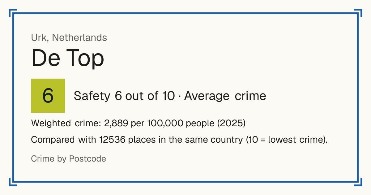De Top, Netherlands: Safety 6 out of 10 (Average crime). Weighted crime: 2,889 per 100,000 people (2025).