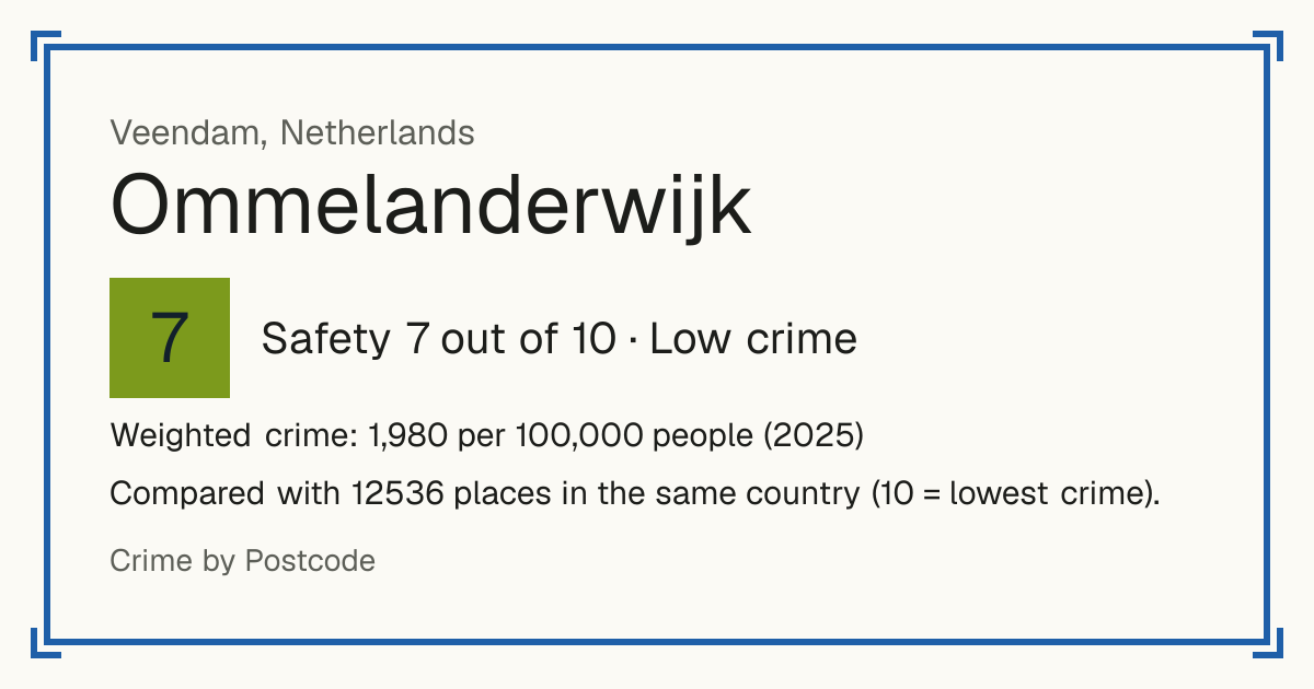 Ommelanderwijk, Netherlands: Safety 7 out of 10 (Low crime). Weighted crime: 1,980 per 100,000 people (2025).