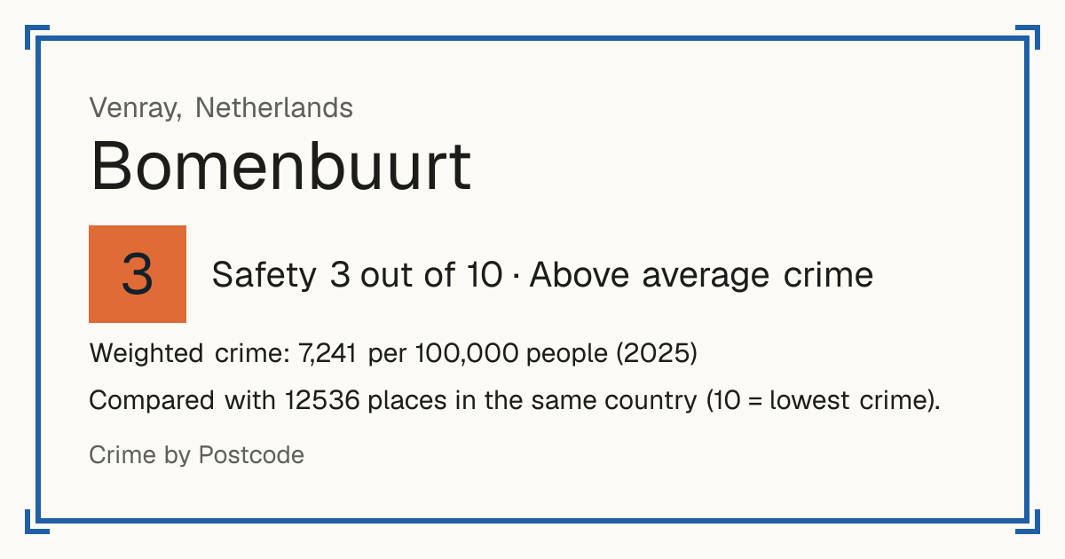 Bomenbuurt, Venray, Netherlands: Safety 3 out of 10 (Above average crime). Weighted crime: 7,241 per 100,000 people (2025).