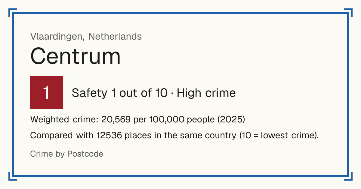 Centrum, Vlaardingen, Netherlands: Safety 1 out of 10 (High crime). Weighted crime: 20,569 per 100,000 people (2025).