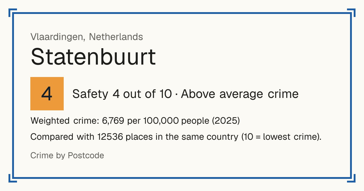 Statenbuurt, Netherlands: Safety 4 out of 10 (Above average crime). Weighted crime: 6,769 per 100,000 people (2025).