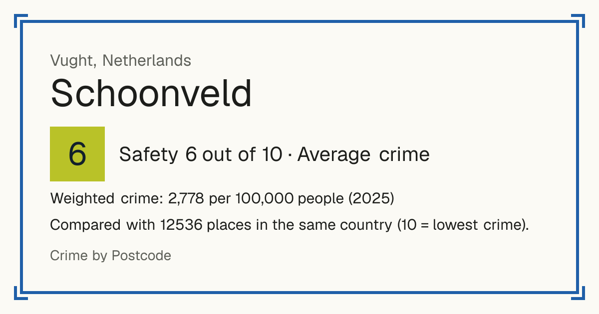 Schoonveld, Netherlands: Safety 6 out of 10 (Average crime). Weighted crime: 2,778 per 100,000 people (2025).