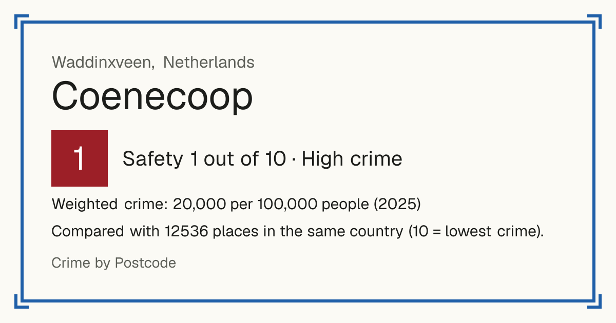 Coenecoop, Netherlands: Safety 1 out of 10 (High crime). Weighted crime: 20,000 per 100,000 people (2025).