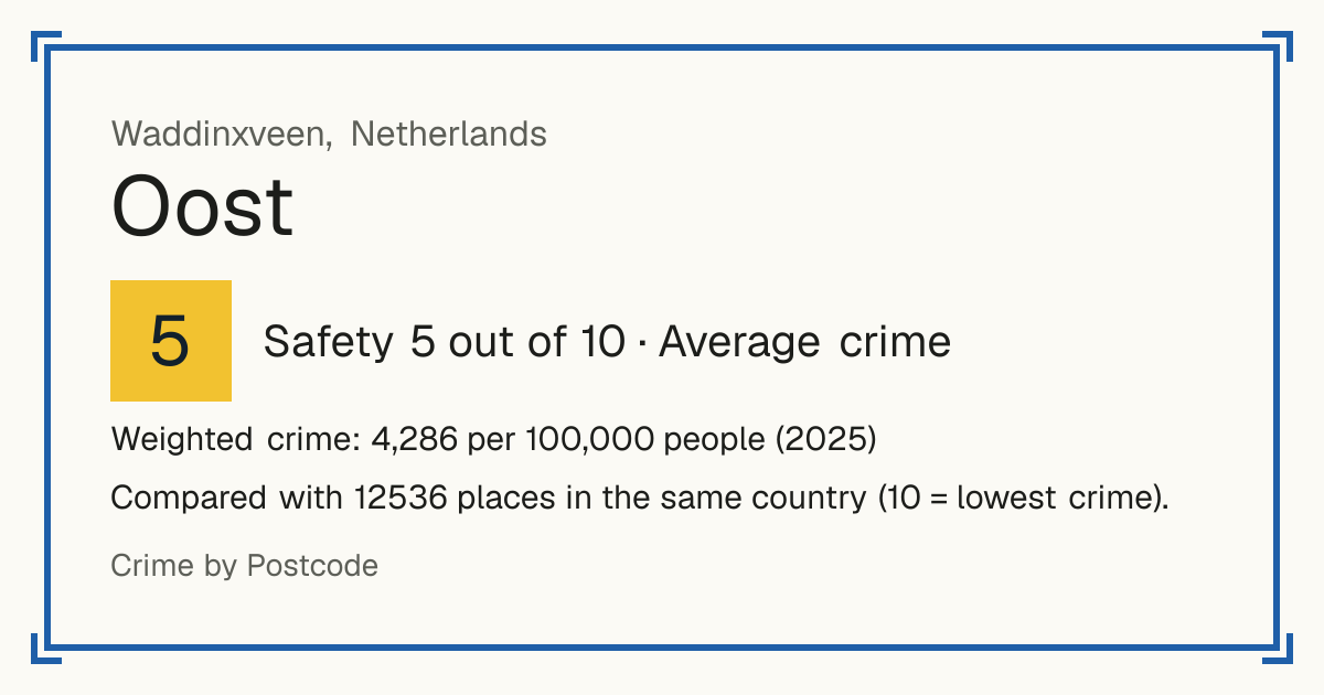 Oost, Waddinxveen, Netherlands: Safety 5 out of 10 (Average crime). Weighted crime: 4,286 per 100,000 people (2025).