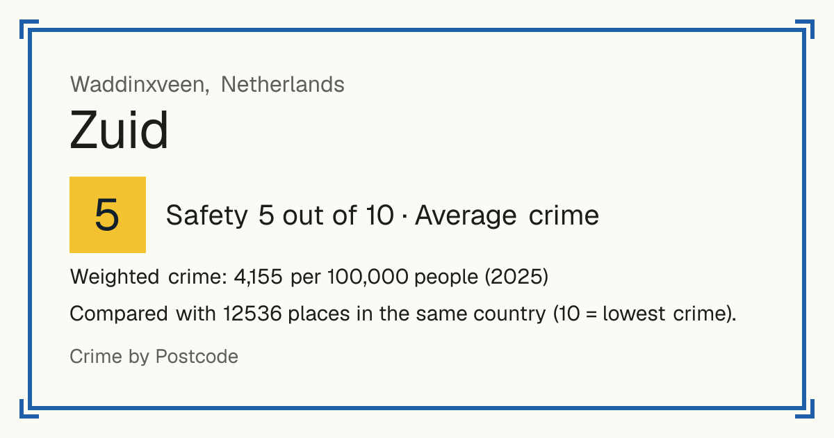 Zuid, Waddinxveen, Netherlands: Safety 5 out of 10 (Average crime). Weighted crime: 4,155 per 100,000 people (2025).