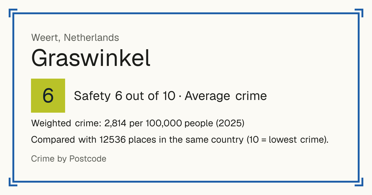 Graswinkel, Netherlands: Safety 6 out of 10 (Average crime). Weighted crime: 2,814 per 100,000 people (2025).