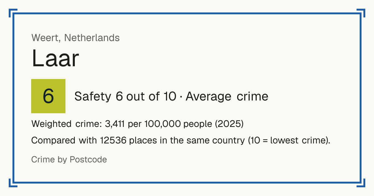 Laar, Weert, Netherlands: Safety 6 out of 10 (Average crime). Weighted crime: 3,411 per 100,000 people (2025).