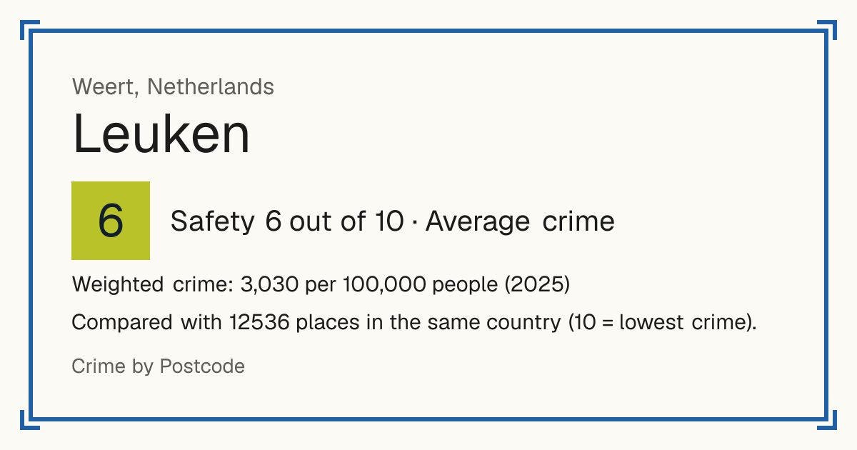 Leuken, Netherlands: Safety 6 out of 10 (Average crime). Weighted crime: 3,030 per 100,000 people (2025).