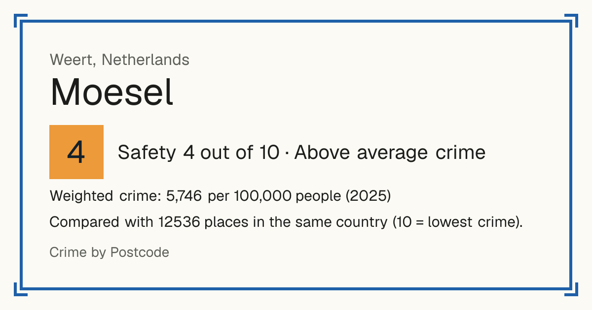 Moesel, Netherlands: Safety 4 out of 10 (Above average crime). Weighted crime: 5,746 per 100,000 people (2025).