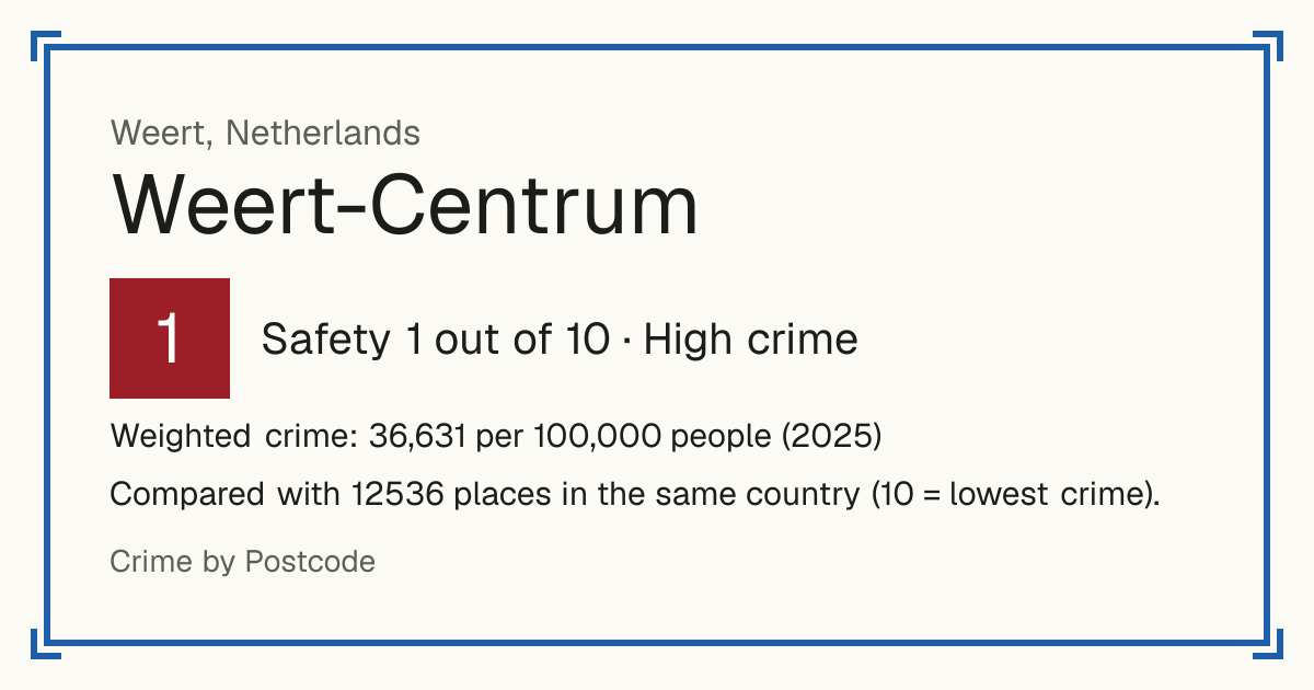 Weert-Centrum, Netherlands: Safety 1 out of 10 (High crime). Weighted crime: 36,631 per 100,000 people (2025).