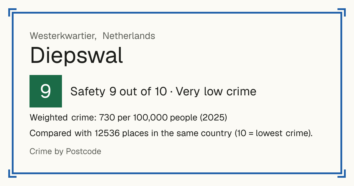 Diepswal, Netherlands: Safety 9 out of 10 (Very low crime). Weighted crime: 730 per 100,000 people (2025).