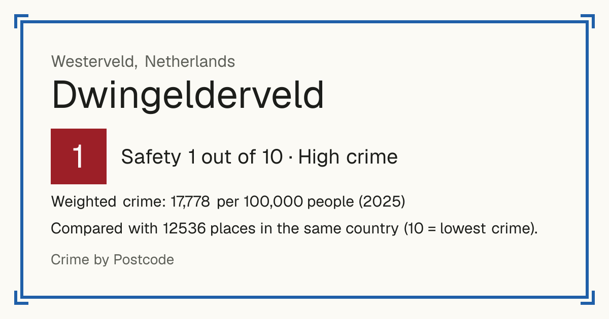 Dwingelderveld, Netherlands: Safety 1 out of 10 (High crime). Weighted crime: 17,778 per 100,000 people (2025).