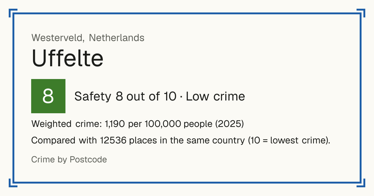 Uffelte, Netherlands: Safety 8 out of 10 (Low crime). Weighted crime: 1,190 per 100,000 people (2025).