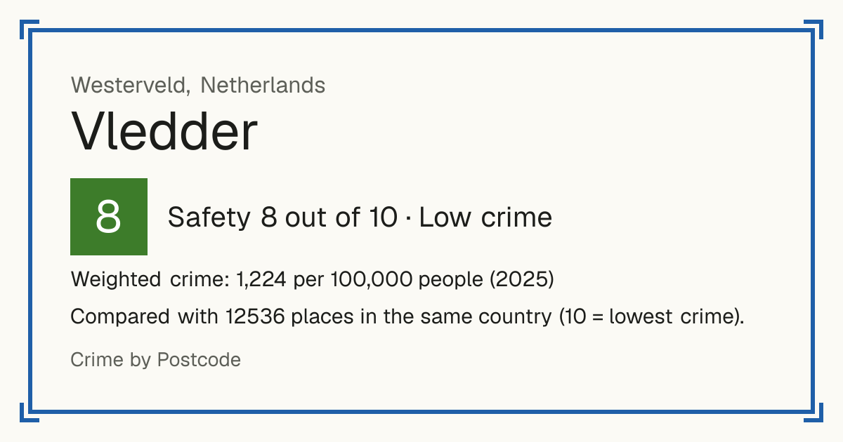 Vledder, Netherlands: Safety 8 out of 10 (Low crime). Weighted crime: 1,224 per 100,000 people (2025).