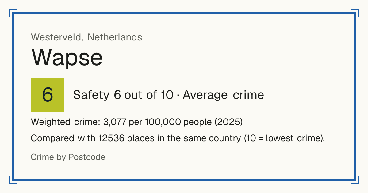 Wapse, Netherlands: Safety 6 out of 10 (Average crime). Weighted crime: 3,077 per 100,000 people (2025).