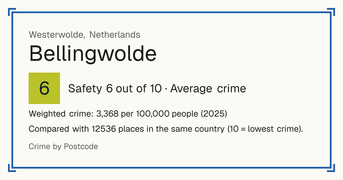 Bellingwolde, Netherlands: Safety 6 out of 10 (Average crime). Weighted crime: 3,368 per 100,000 people (2025).