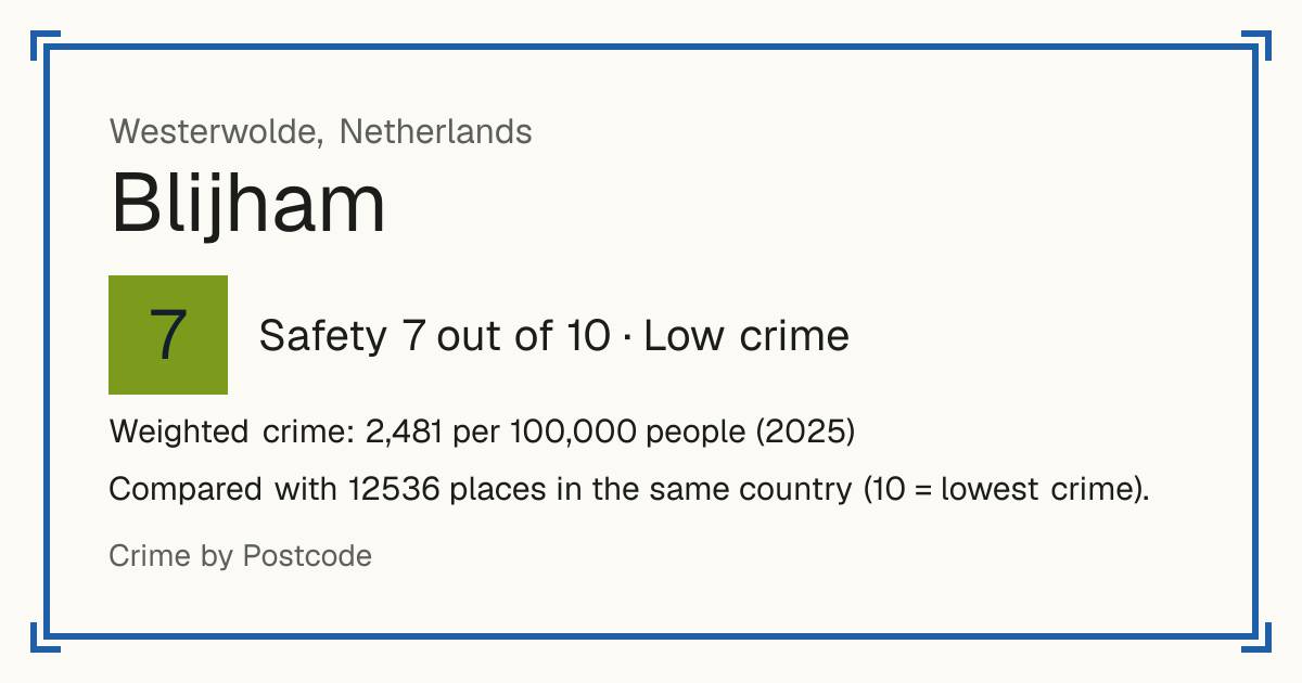 Blijham, Netherlands: Safety 7 out of 10 (Low crime). Weighted crime: 2,481 per 100,000 people (2025).