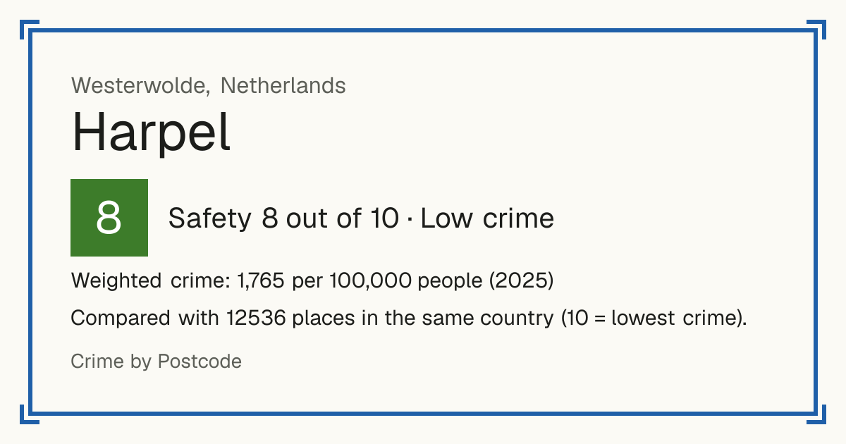 Harpel, Netherlands: Safety 8 out of 10 (Low crime). Weighted crime: 1,765 per 100,000 people (2025).
