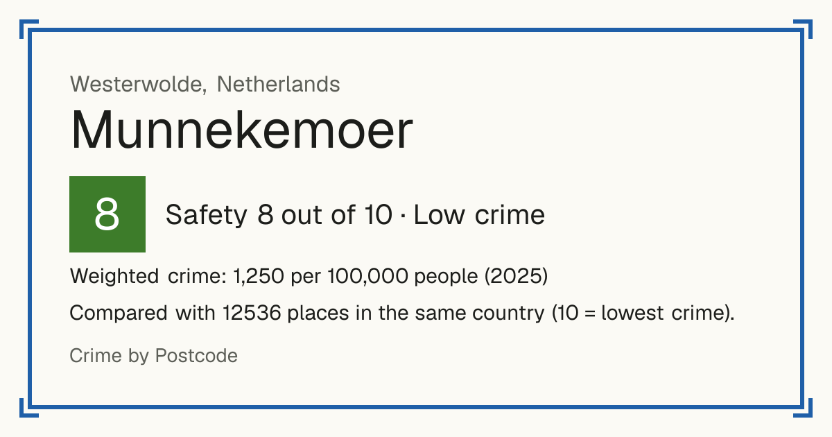 Munnekemoer, Netherlands: Safety 8 out of 10 (Low crime). Weighted crime: 1,250 per 100,000 people (2025).